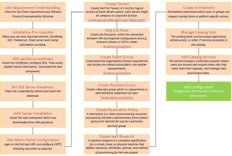 vra Understanding step2