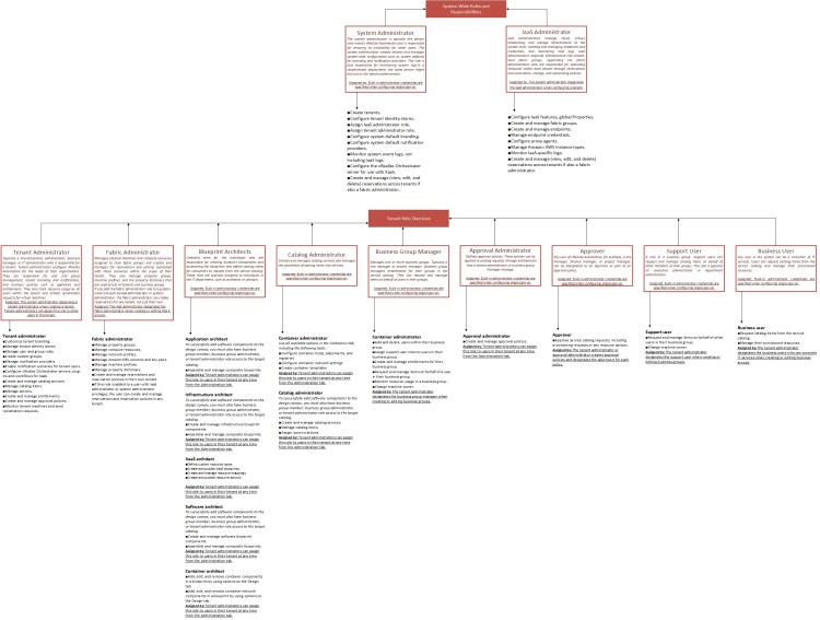 vra Understanding step3